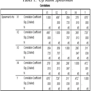 Tabel 1.  Uji Rank Spearman 