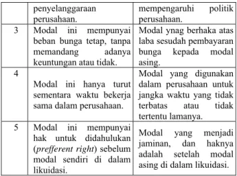 Tabel 1. Perbedaan Modal Asing dengan Modal  Sendiri 
