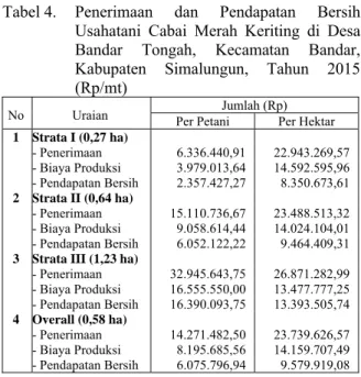 Tabel  3.  Luas Lahan, Produksi, Produktivitas  Usahatani Cabai Merah Keriting Musim  Tanam I di Desa Bandar Tongah, 