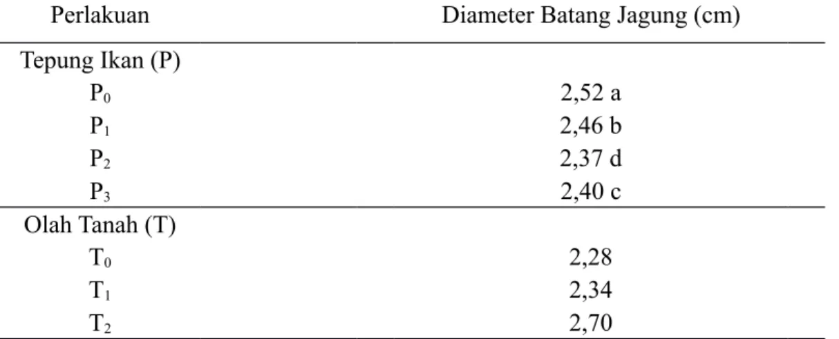 Tabel 2. Rata - Rata Diameter Batang Jagung (cm)Akibat Pemberian Pupuk Tepung Ikan dan Pengolahan Tanah
