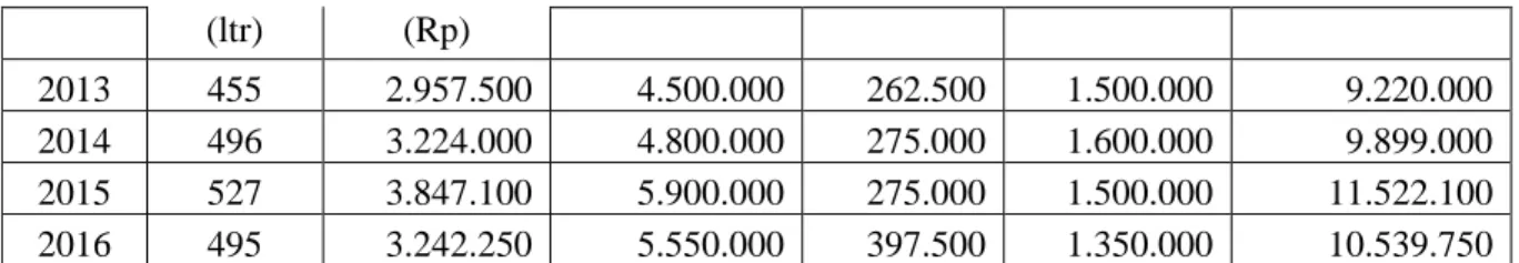 Tabel 10. Biaya Total usaha peternakan di CV. Anugrah Farm 