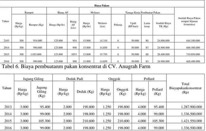 Tabel 5. Biaya pembuatanm pakan rumput di CV. Anugrah Farm 