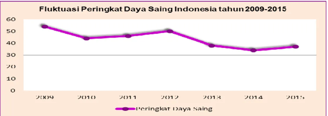 Gambar 1. Fluktuasi Daya Saing  Indonesia Di Dunia Tahun 2009-2015 