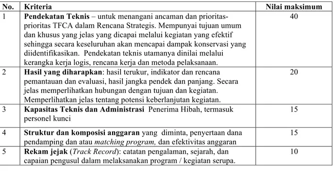 Tabel	
  1.	
  Kriteria	
  penilaian	
  proposal	
  