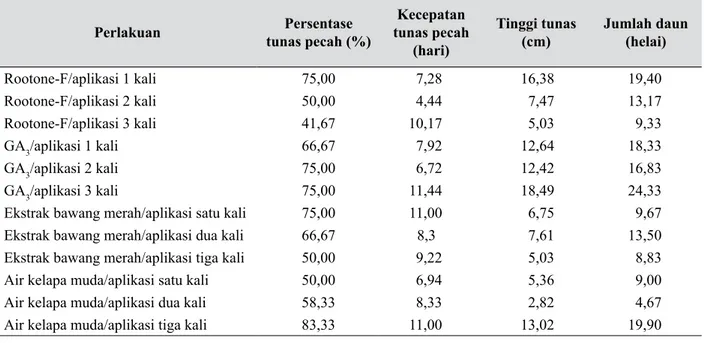 Tabel 1.  Rerata persentase tunas pecah, kecepatan tunas pecah, tinggi tunas, dan jumlah daun pada  mata tunas dorman hasil perlakuan ZPT pada akhir pengamatan (Trisnawan 2015)