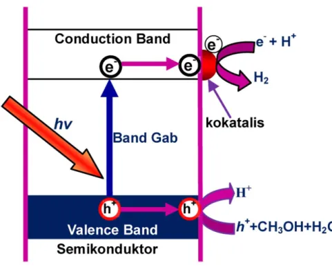 Gambar 1. Prinsip kerja fotokatalitik water-splitting menjadi hidrogen 