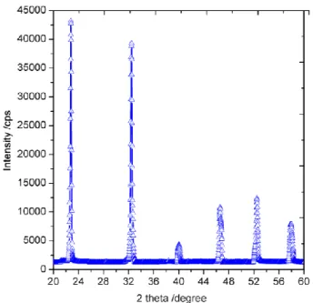 Gambar 4. Hasil analisis spektrum XRD semikonduktor Pt/La-C-NaTaO 3