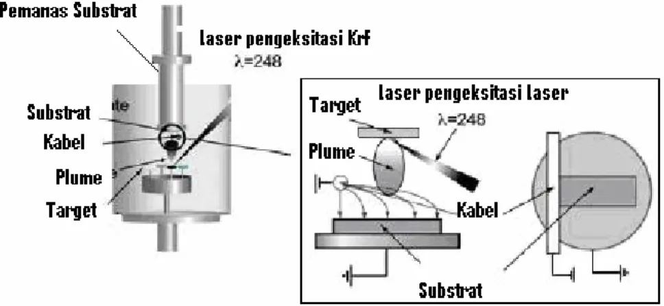 Gambar 2.11 Skema alat PLD (Plasma Laser Deposition) beserta sumber medan listrik 