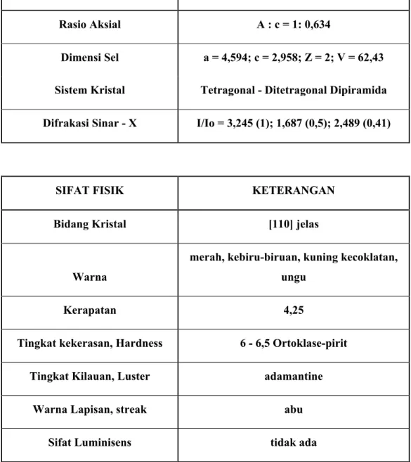 Tabel 2.1 Sifat kristalografi dan fisik struktur rutil TiO 2 (16) 