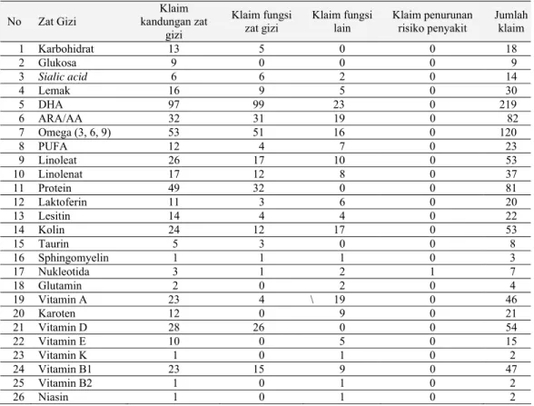 Tabel 7 Sebaran zat gizi dan non gizi pada setiap jenis klaim 
