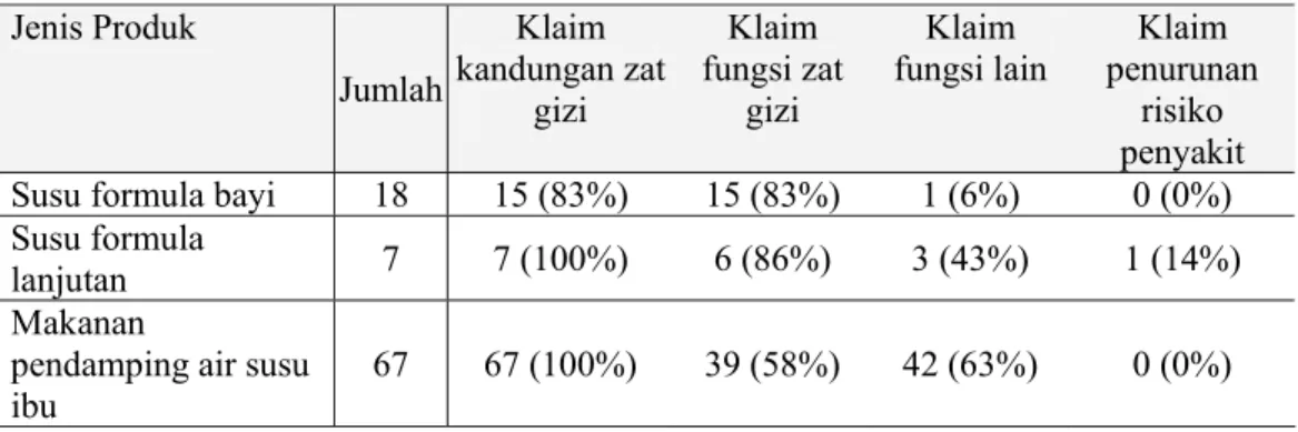 Tabel 8  Jumlah klaim berdasarkan jenis produk Jenis Produk  Jumlah Klaim   kandungan zat  gizi  Klaim  fungsi zat gizi  Klaim 