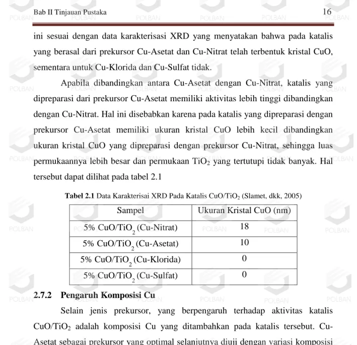 Tabel 2.1 Data Karakterisai XRD Pada Katalis CuO/TiO 2  (Slamet, dkk, 2005)