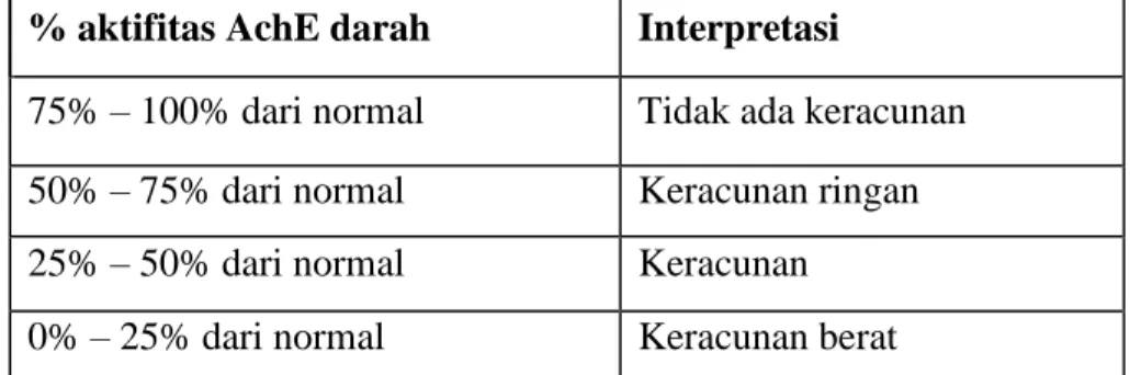 Tabel 2. Interpretasi hasil pemeriksaan dengan cara Edson 9 
