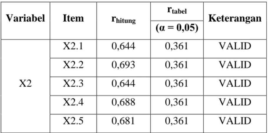 Tabel Uji Validitas Sistem Informasi  Variabel  Item  r hitung r tabel