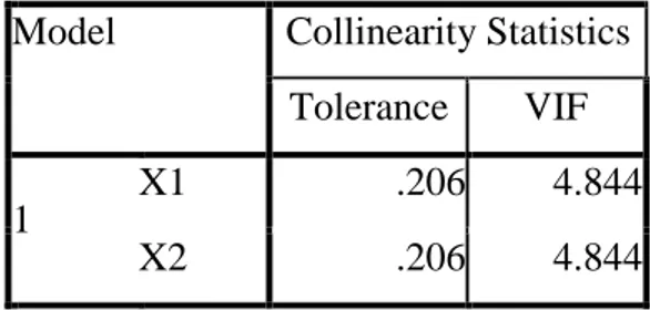 Tabel Uji Multikolinearitas  Coefficients a