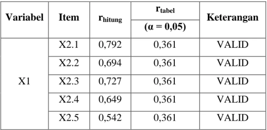 Tabel Uji Validitas Penggunaan Teknologi  Variabel  Item  r hitung r tabel