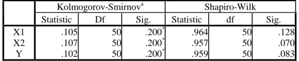 Tabel 5.0 Uji Linearitas X 2 terhadap Y ANOVA Table Sum of Squares df Mean Square F Sig
