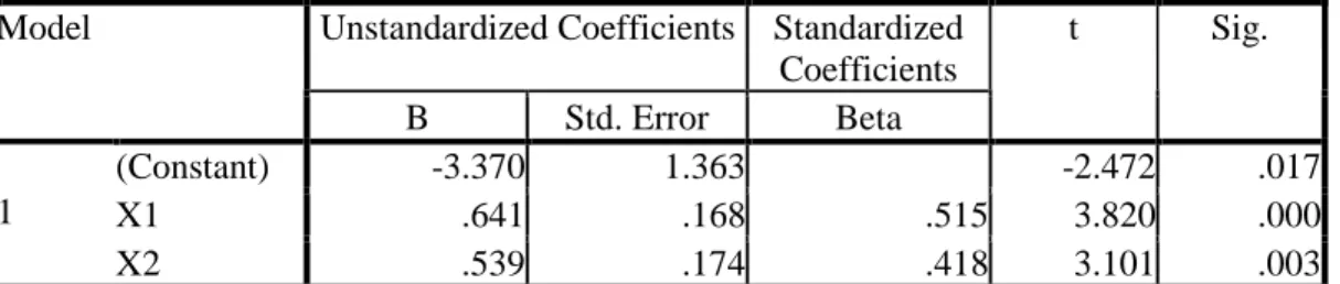 Tabel Uji t Coefficients a