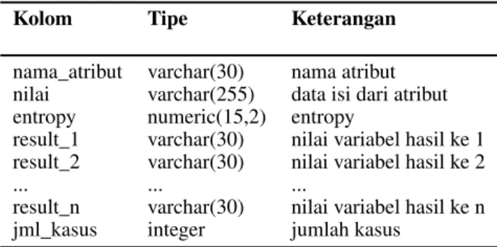 Tabel 6: Struktur tabel Sub_Kerja