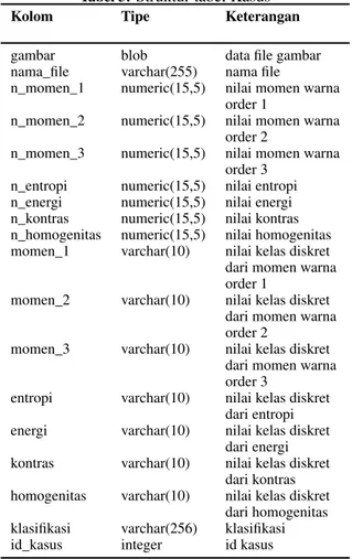 Tabel 1: Struktur tabel D_Atribut