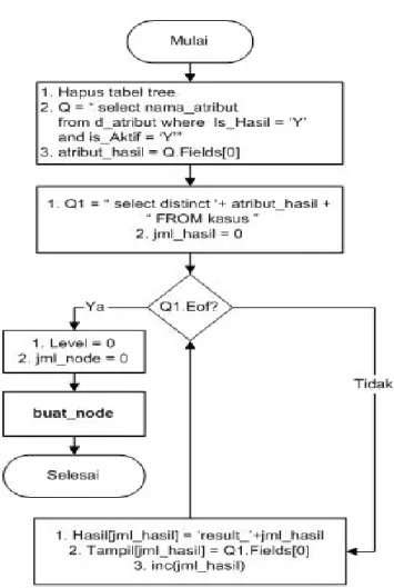 Gambar 2: Algoritma inisialisasi pembentukan node