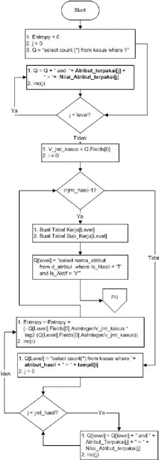 Gambar 3: Algoritma inisialisasi pembentukan node