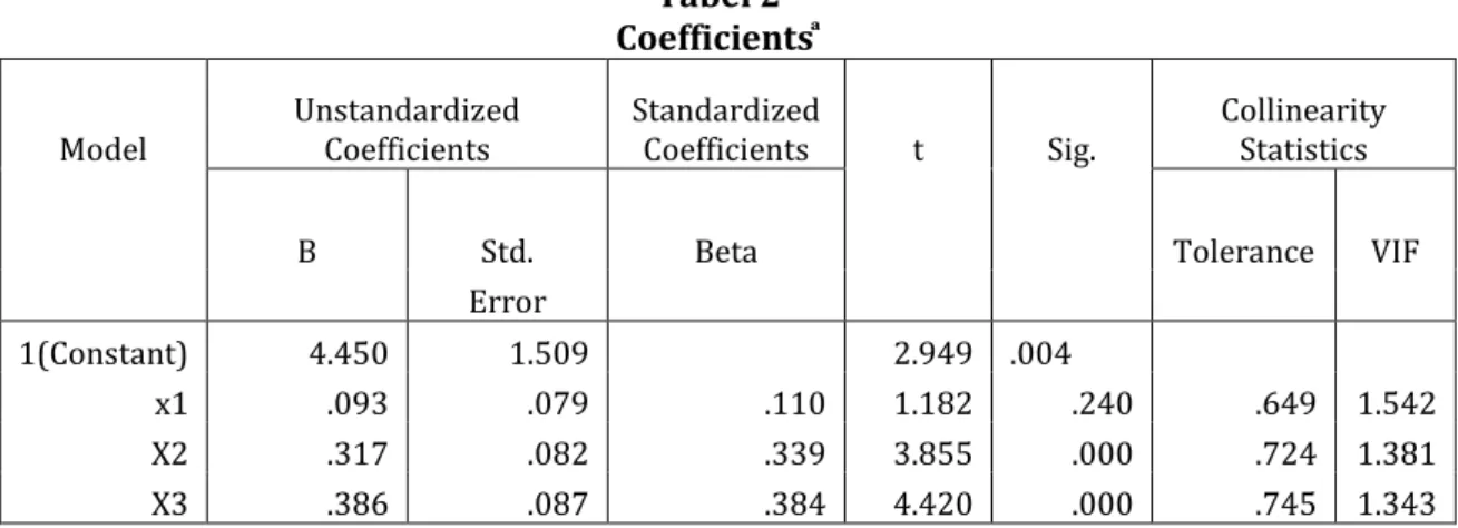 Tabel 2  Coefficients ͣ 