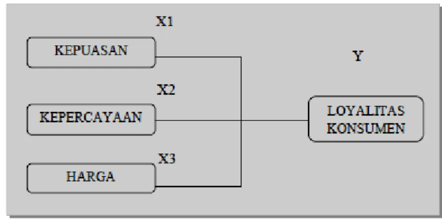 Gambar 1  Model Penelitian 