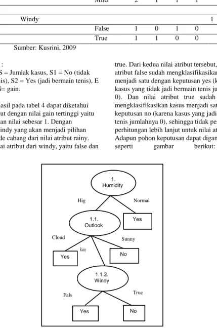 Gambar 3. Pohon keputusan perhitungan node1.1.2. 