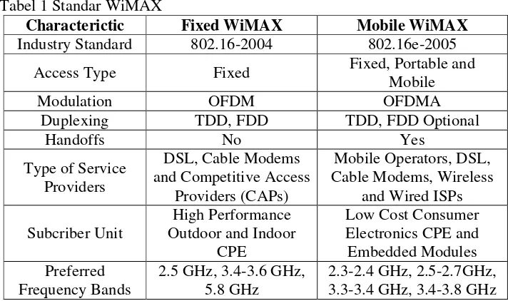 Tabel 1 Standar WiMAX 