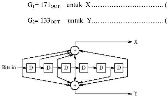 Tabel. 2 Skema modulasi dan coding WiMAX 