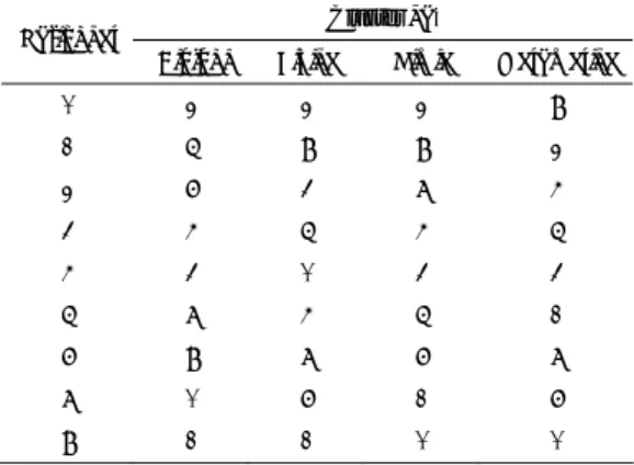 Tabel 4  Rataan nilai mata ajaran masing- masing-masing  cluster dengan ukuran  output 9