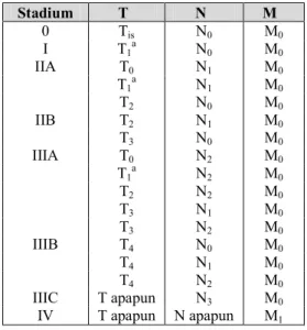 Tabel III. Penggolongan stadium kanker payudara berdasarkan klasifikasi TNM  menurut American Joint Comittee on Cancer (2009) 