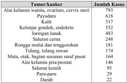 Tabel I. Gambaran jumlah kasus tumor/kanker di Indonesia dari total 4.017 orang  responden ≥ 10 tahun penderita tumor/kanker (Riskesdas, 2007) 