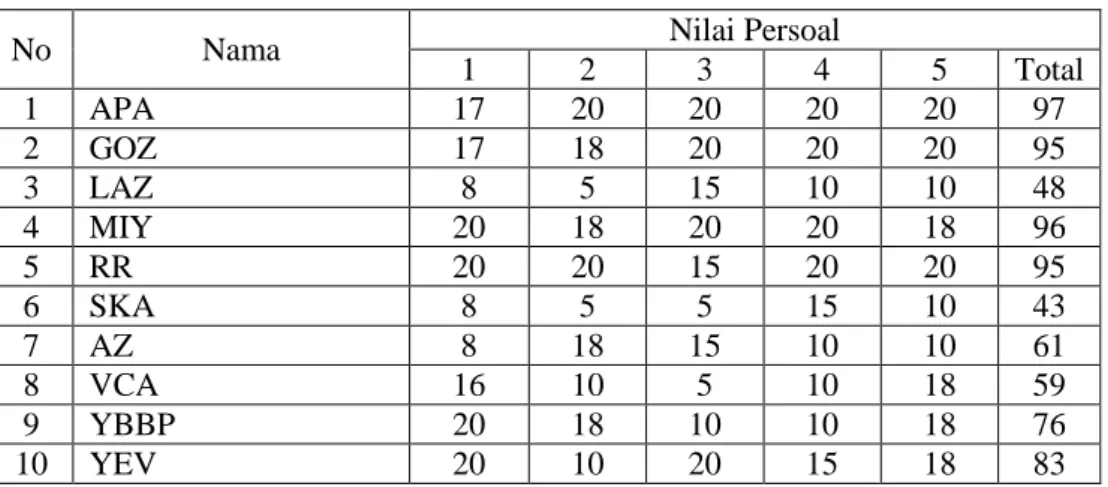 Tabel 4.4 Hasil Uji Coba Post-test 10 Responden 