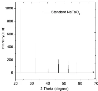 Gambar  1.  Spektrum  XRD  sampel  semikonduktor  NaTaO 3  didoping lantanum 