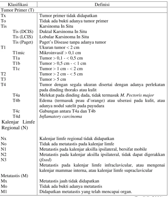Tabel 3. Klasifikasi TNM Kanker Payudara Berdasarkan AJCC Cancer Staging  Manual, 6th Edition  Klasifikasi Definisi  Tumor Primer (T)  Tx  To  Tis  Tis (DCIS)  Tis (LCIS)  Tis (Paget)  T1  T1mic  T1a  T1b  T1c  T2  T3  T4  T4a  T4b  T4c  T4d  Kalenjar Limf