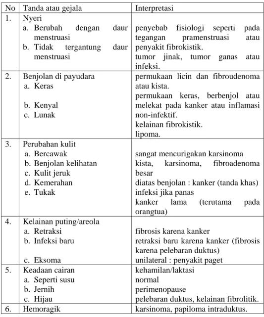 Tabel 1. Gejala dan Tanda Penyakit Kanker Payudara  No Tanda  atau  gejala  Interpretasi  1