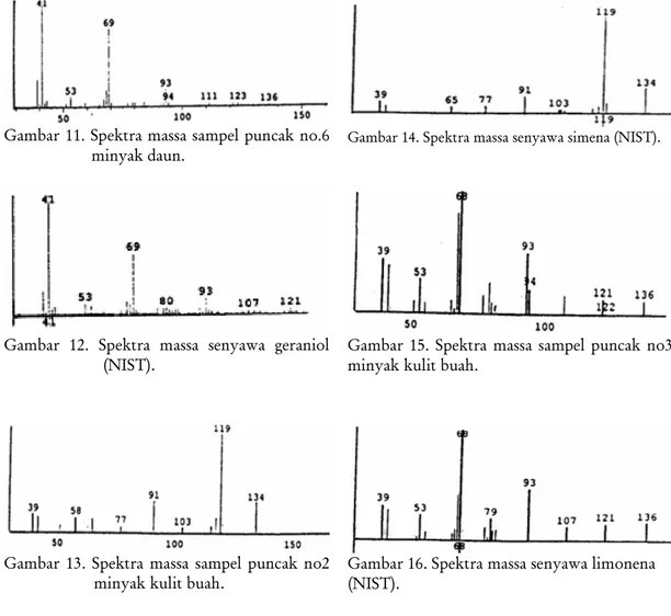 Gambar 14. Spektra massa senyawa simena (NIST). 
