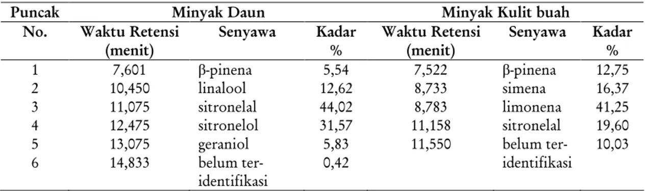 Tabel III. Hasil uji aktivitas antibakteri minyak atsiri daun dan kulit buah jeruk limau terhadap  bakteri S