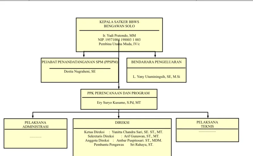 Gambar 5. 1 Struktur Organisasi Pengguna Jasa PPK Perencanaan dan Program,  Satker Balai Besar Wilayah Sungai Bengawan Solo