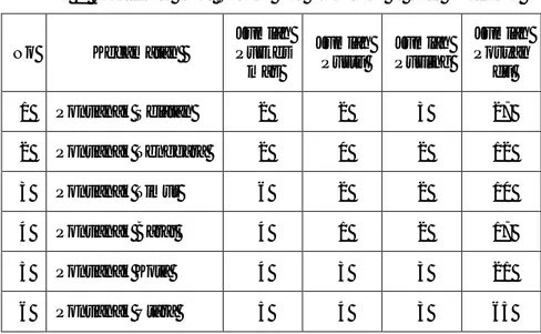 Tabel 2. Identifikasi Input Sarana dan Prasarana di Kota Pontianak