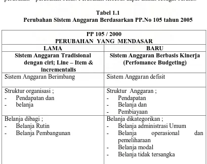 Tabel 1.1 Perubahan Sistem Anggaran Berdasarkan PP.No 105 tahun 2005 