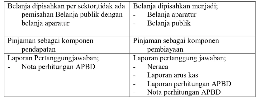 Tabel 1.2 Anggaran Rutin Pembangunan Pemerintah Daerah Kabupaten Deli 