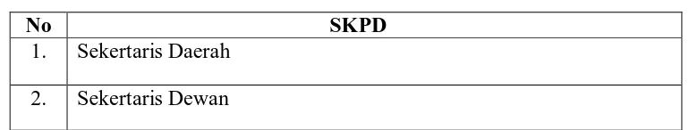 Tabel 3.1  SKPD Pemerintah Daerah Kabupaten Deli Serdang 