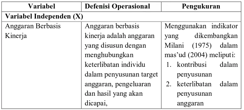 Tabel 3.3 Tabel Defenisi Operasional dan Pengukuran Variabel 