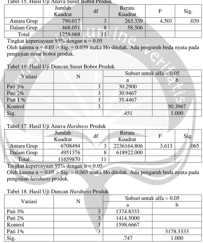 Tabel 16. Hasil Uji Duncan Susut Bobot Produk 