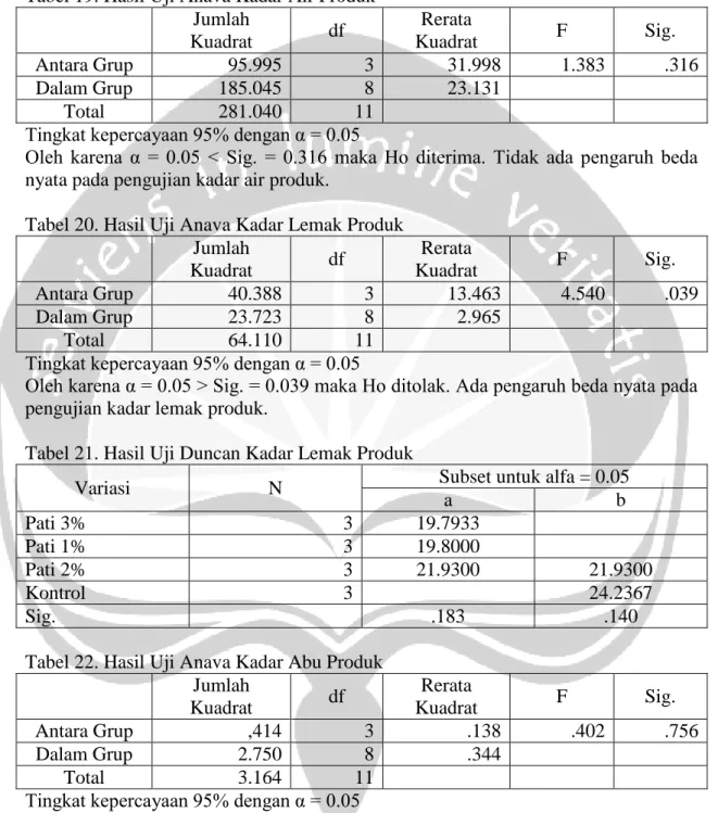 Tabel 19. Hasil Uji Anava Kadar Air Produk  Jumlah  Kuadrat  df  Rerata  Kuadrat  F  Sig