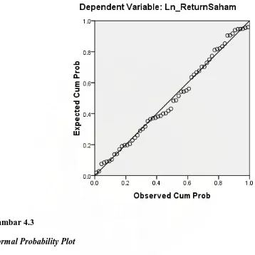 Gambar 4.3 Normal Probability Plot 