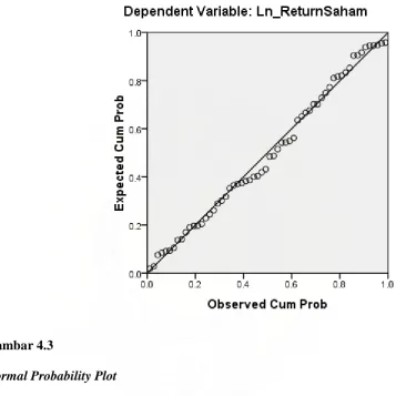 Gambar 4.3 Normal Probability Plot 